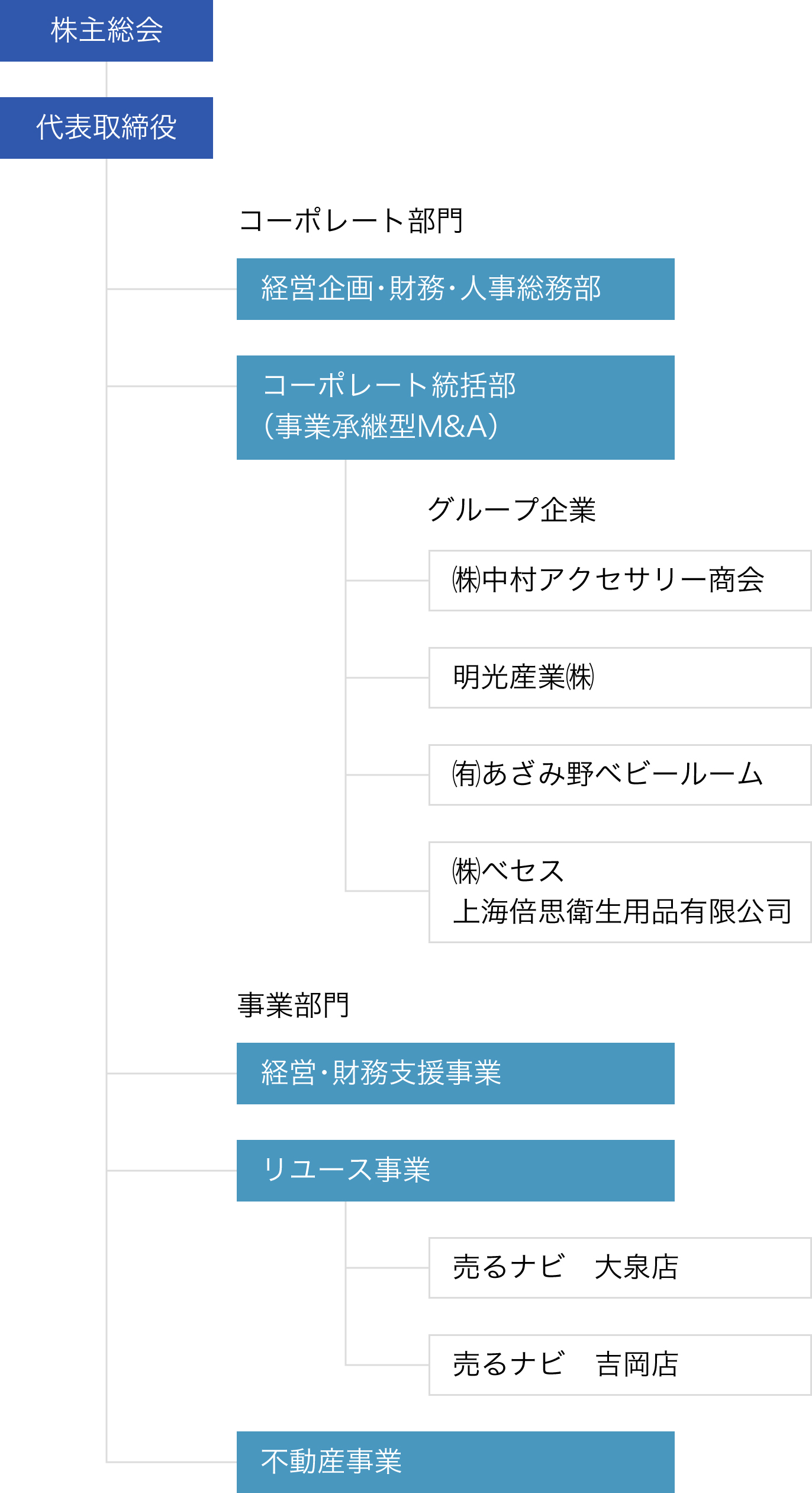組織図