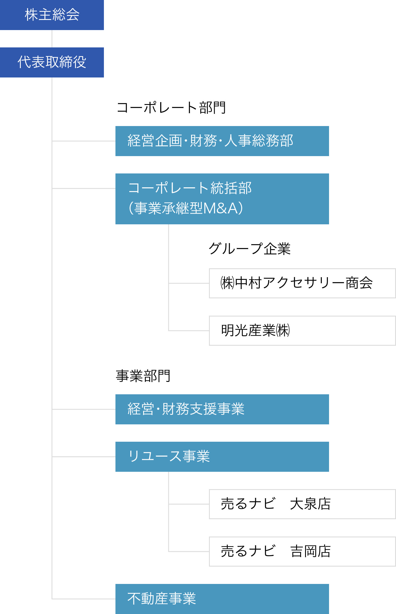 組織図